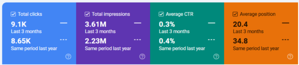 A screenshot from Search Console showing increases in Clicks and Impressions for the last 3 months y/y